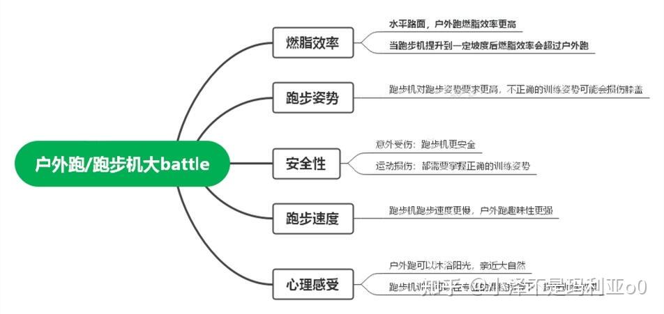 燃脂效率与安全性分析_户外跑与跑步机对比_跑步机 减震什么牌子好