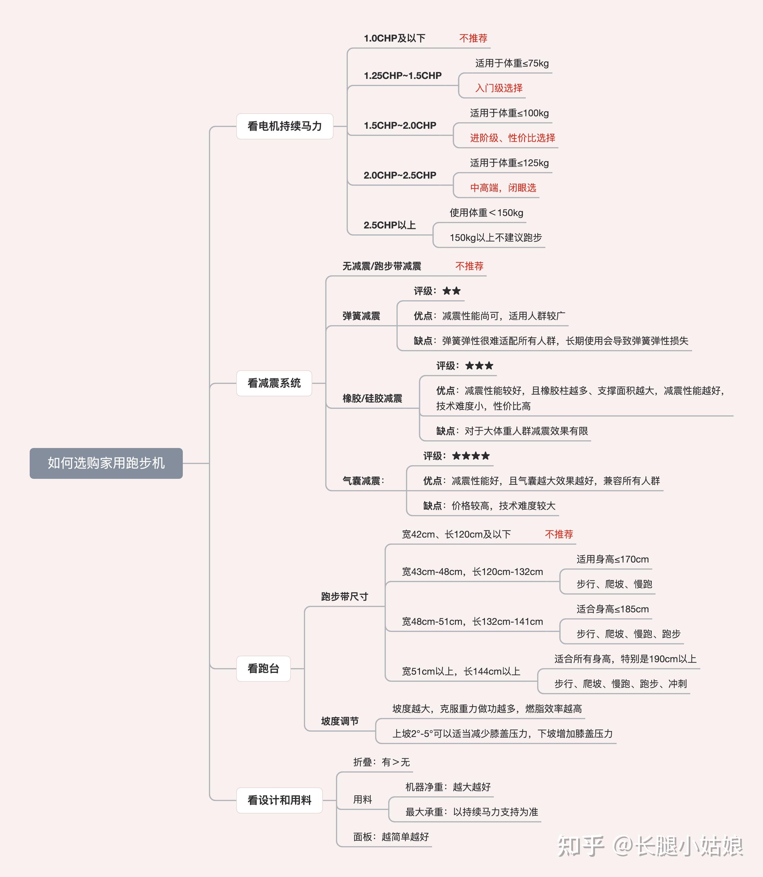 家用跑步机推荐_跑步机润滑油什么牌子好_家用跑步机选购指南