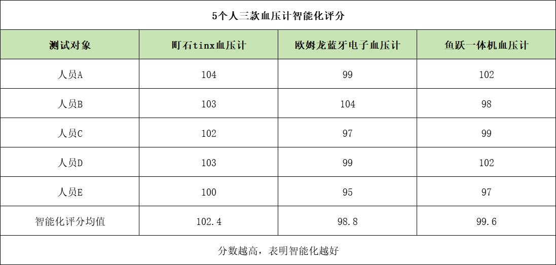 血压计选购指南_鱼跃医用级血压计推荐_最好用的计步器