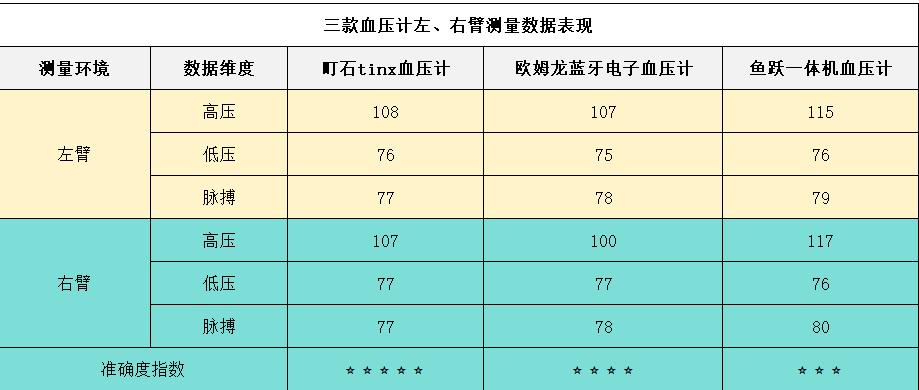 鱼跃医用级血压计推荐_血压计选购指南_最好用的计步器