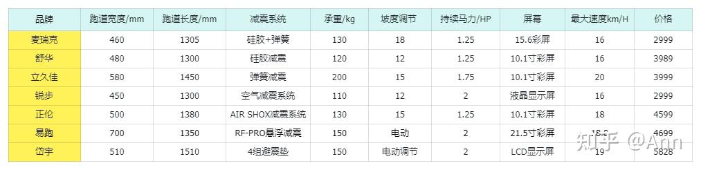 家用跑步机什么牌好知乎_家用跑步机哪款_什么牌子的家用跑步机好