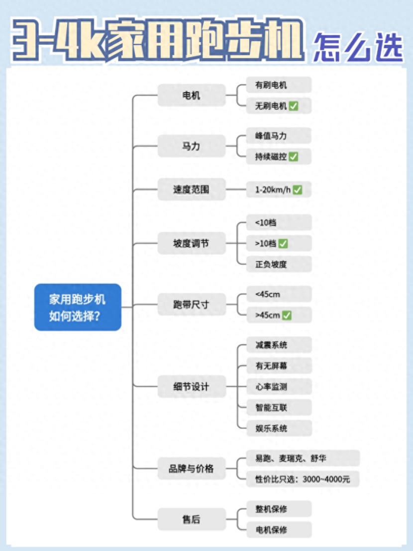 家用跑步机什么牌子的好_家用跑步机有必要买吗_2024家用跑步机怎么选