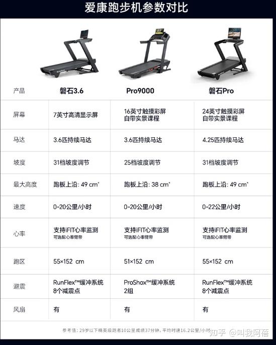 爱康跑步机ProShox和FlexSelect减震技术对比_爱康跑步机P系列和N系列对比_wnq跑步机5000l