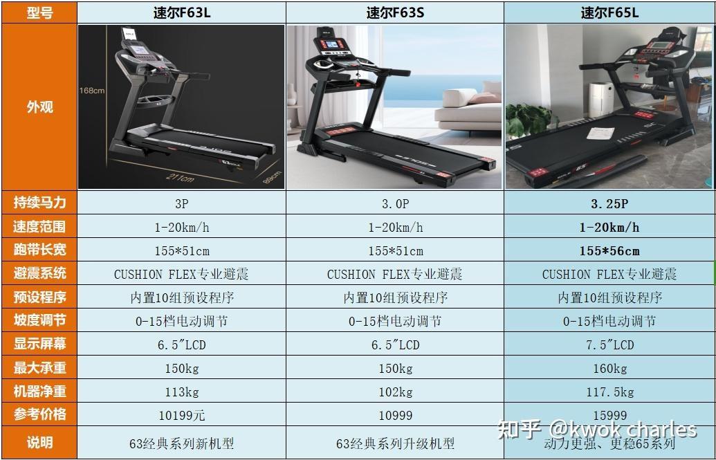 跑步机选购指南_持续马力_网上买什么牌子跑步机好？