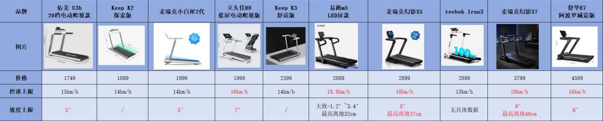 家用跑步机选购指南_健身房跑步机什么牌子好_跑步机品牌推荐