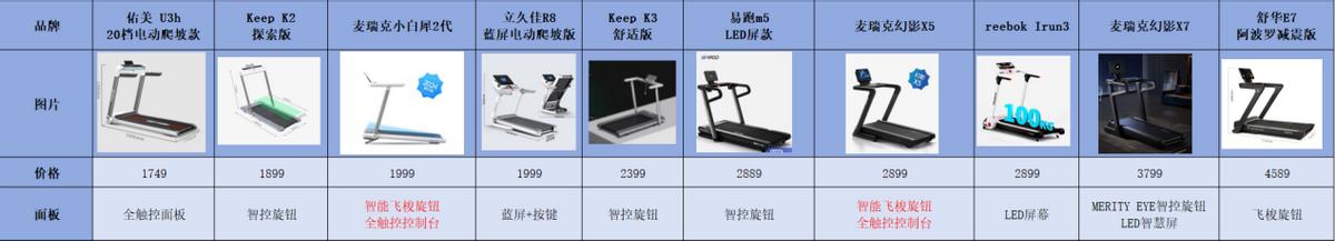家用跑步机选购指南_跑步机品牌推荐_健身房跑步机什么牌子好