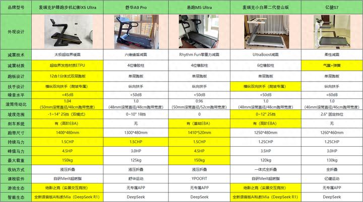跑步机选购指南_wnq跑步机安装_护膝跑步机评测