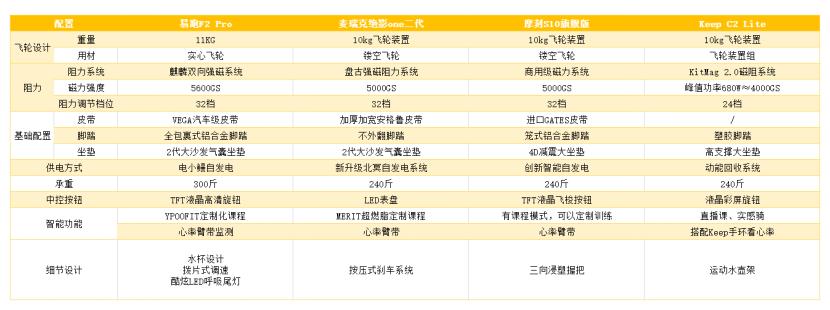 千元动感单车挑选指南_跑步机 什么牌子好_家用动感单车