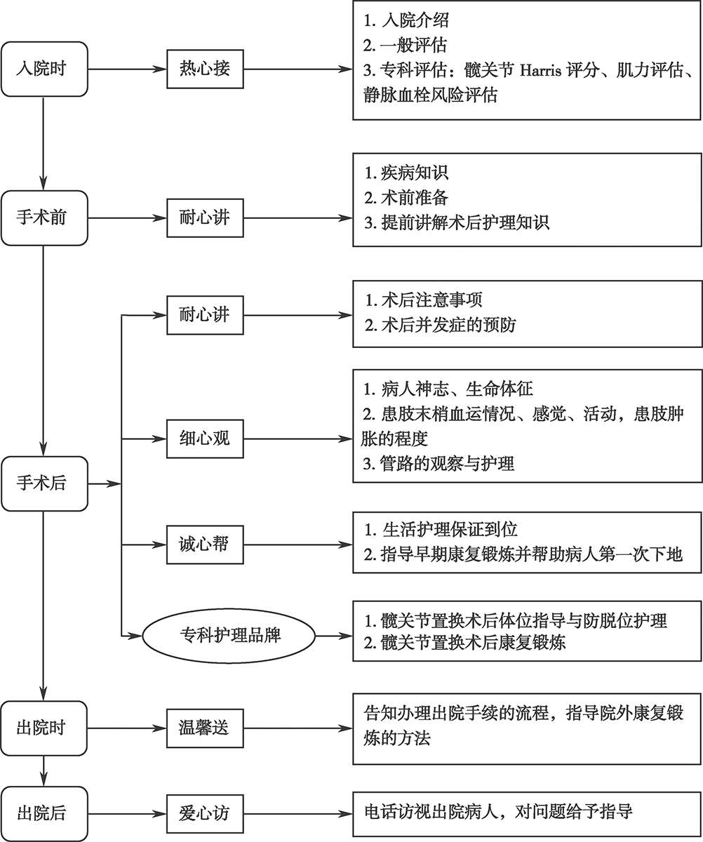 髋关节训练椅_髋关节疾病病人护理方案_髋关节疾病护理路径